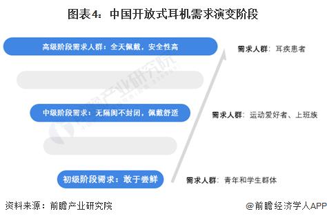 者需求及趋势分析 市场逐渐成熟适用人群不断扩大尊龙凯时app2024 年中国开放式耳机消费(图3)