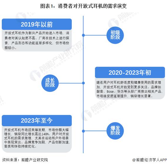 者需求及趋势分析 市场逐渐成熟适用人群不断扩大尊龙凯时app2024 年中国开放式耳机消费(图2)