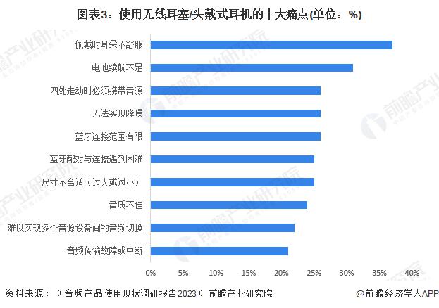 者需求及趋势分析 市场逐渐成熟适用人群不断扩大尊龙凯时app2024 年中国开放式耳机消费(图4)