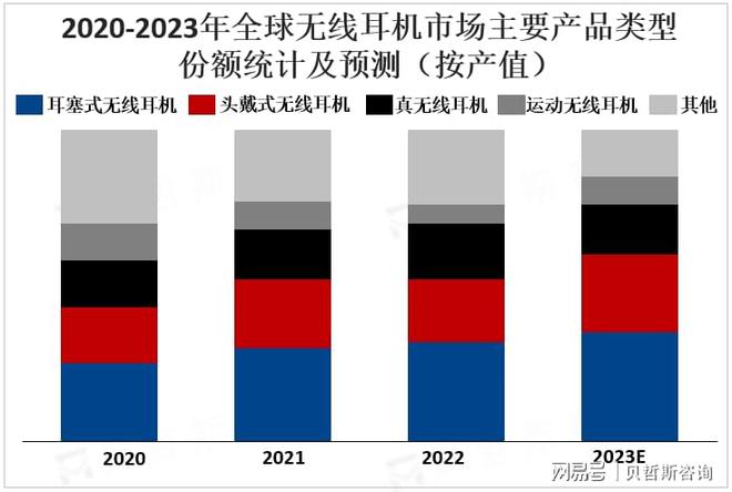 争格局：苹果、三星、索尼等领跑市场尊龙凯时APP全球无线耳机市场竞(图1)