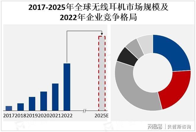 争格局：苹果、三星、索尼等领跑市场尊龙凯时APP全球无线耳机市场竞(图2)